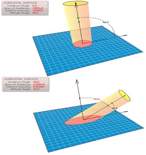 Incidence Angle And Area Of Incidence Download Scientific Diagram