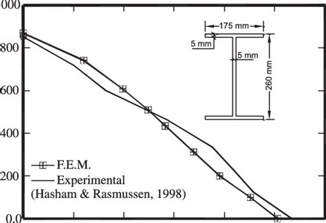 Comparison Between Experimental And Fem Interaction Diagrams M Xu Download Scientific