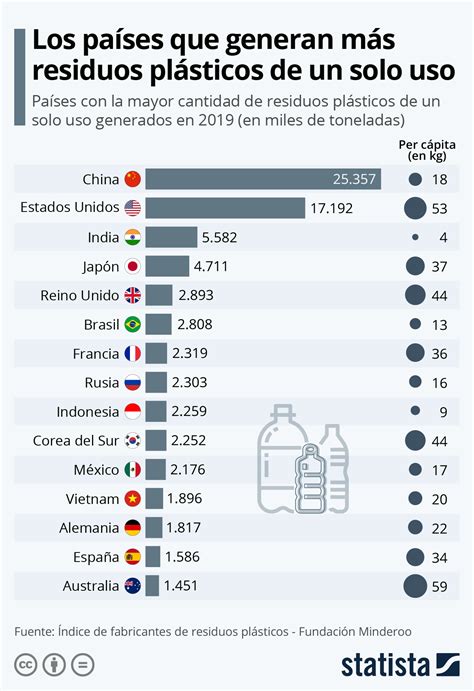 Gráfico ¿qué Países Generan Más Residuos De Plástico De Un Solo Uso