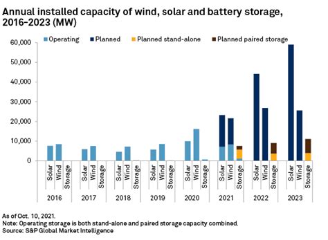 Sandp Global Market Intelligence Energy Outlook Says Record Wind And