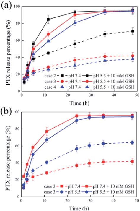 Drug Release Profiles Of PTX HSA NPs A Release Profiles Of The NPs