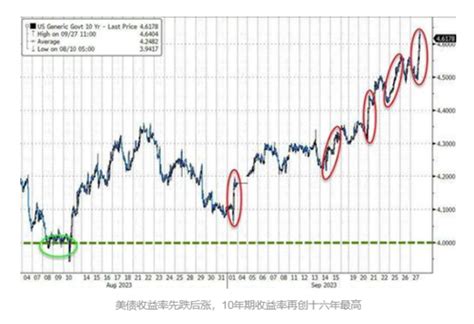 美政府關門倒數72小時 美10年期公債殖利率4 61 本周每日都刷新16年最高 美光估本季持續虧超預期盤後一度挫逾5 恆大系風暴擴大！ 時空計量學