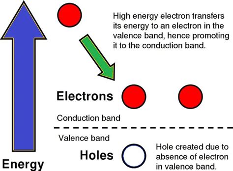 Impact Ionization Siliconvlsi