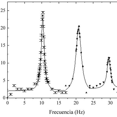 Gr Fica Experimental De La M Xima Amplitud De Respuesta En Funci N De
