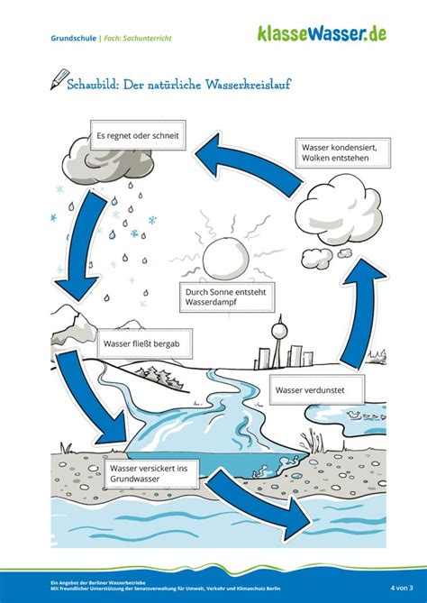 Der Natürliche Wasserkreislauf Das Blaue Klassenzimmer In 2024