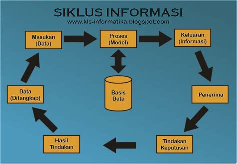 Kelas Informatika Seputar Tentang Teknik Informatika Pengertian Data Informasi Dan