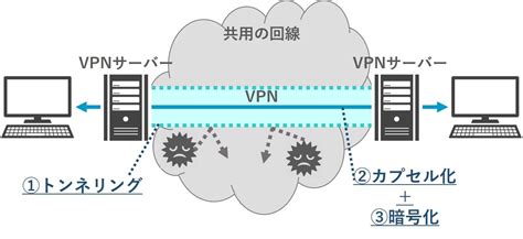 Vpnにもセキュリティリスクはある！仕組みや注意点・対策などを解説｜サービス｜法人のお客さま｜ntt東日本