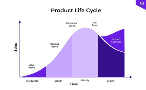 Life Cycle Pricing Definition Stages Strategy Priceva