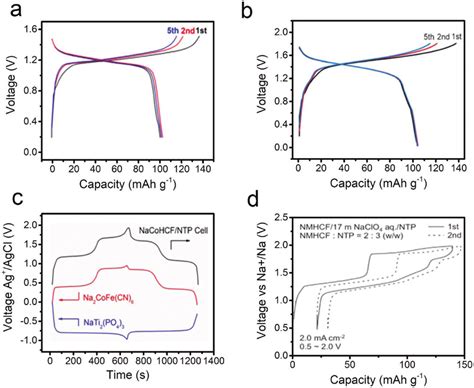 Charge Discharge Curves Of Aqueous Na Ion Full Cells A Na Rich