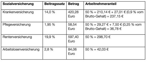 Sozialversicherungsbeiträge alles zur Berechnung Co givve