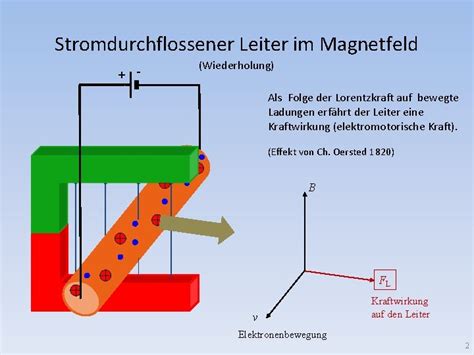 Elektromagnetische Induktion 1 Stromdurchflossener Leiter Im Magnetfeld