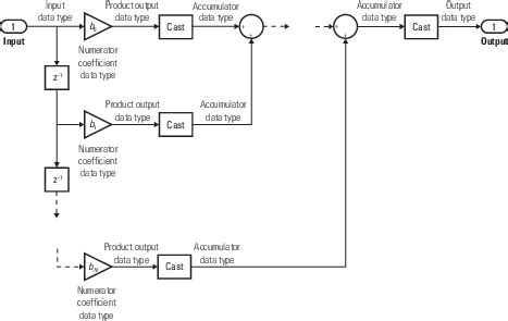 Model Fir Filters Simulink Mathworks