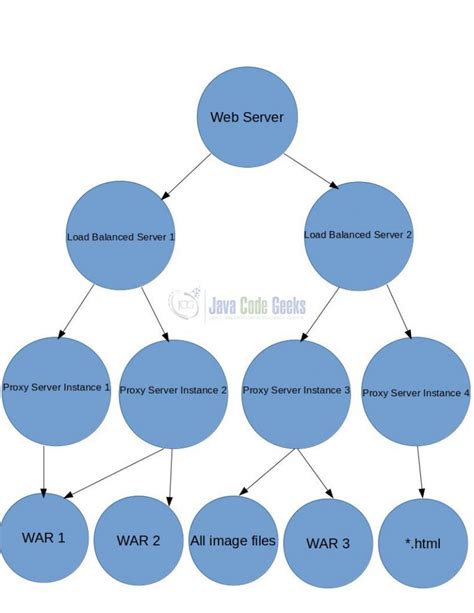 Java Graph Example Java Code Geeks