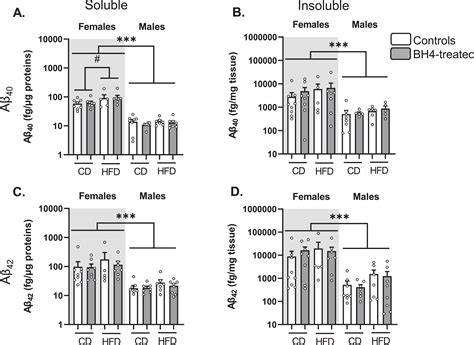 Tetrahydrobiopterin Improves Recognition Memory In The Triple