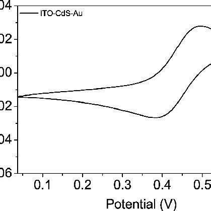 Cyclic Voltammogram Of Au Nanoparticles Modified CdS Nanorod Arrays