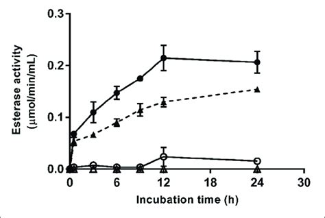 Esterase Activity During Aqueous Incubation At 25 • C Of Untreated