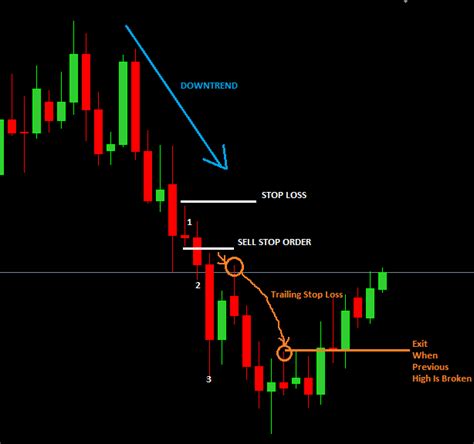 Inside Bar Forex Trading Strategy Sell Rules - Forex Trading | Forex ...