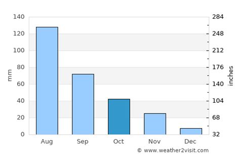 Zhengzhou Weather in October 2024 | China Averages | Weather-2-Visit