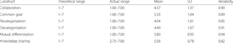 Construct Descriptive Statistics These Constructs Are Created Based On