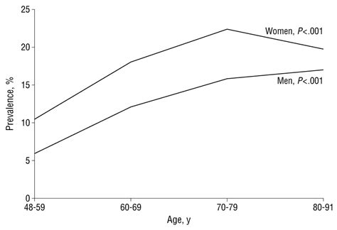 Prevalence Of And Risk Factors For Dry Eye Syndrome Ophthalmology Jama Ophthalmology The