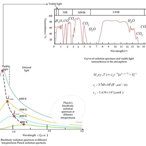 Curve Of Radiation Spectrum And Visible Light Transmittance In The