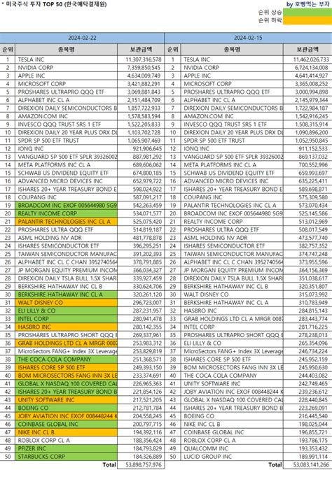 한국인 미국주식 보유순위 Top 50 24 222 기준 Feat미국주식 시총순위 네이버 블로그