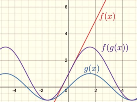 Composition Of Functions Explained