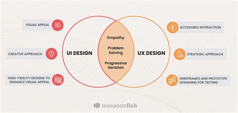 Ux Vs Ui Design Whats The Difference