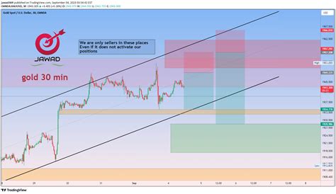 Oanda Xauusd Idea Chart Image By Jawad Tradingview