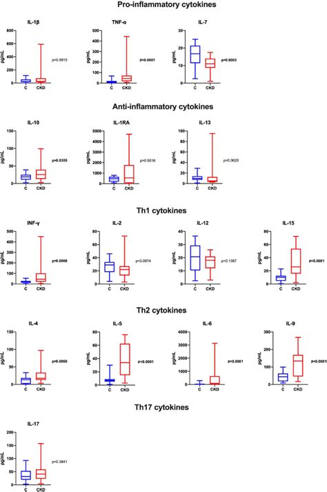 Concentration Of Salivary Pro Inflammatory And Anti Inflammatory Download Scientific Diagram