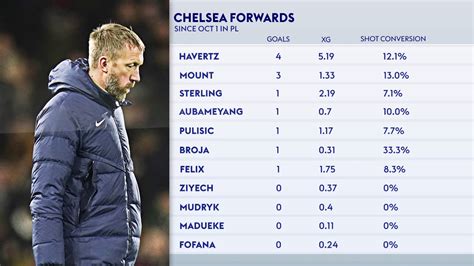 Football Daily On Twitter Chelsea Forwards Since October 1st In The