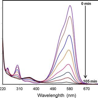 UVvis Absorption Spectra Of Solar Photocatalytic Degradation Of CV Dye