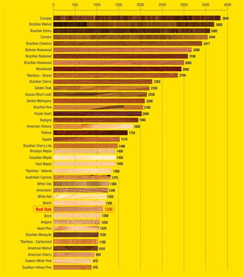 Janka Hardness Scale Teak Lumber Purple Heart Wood Wood