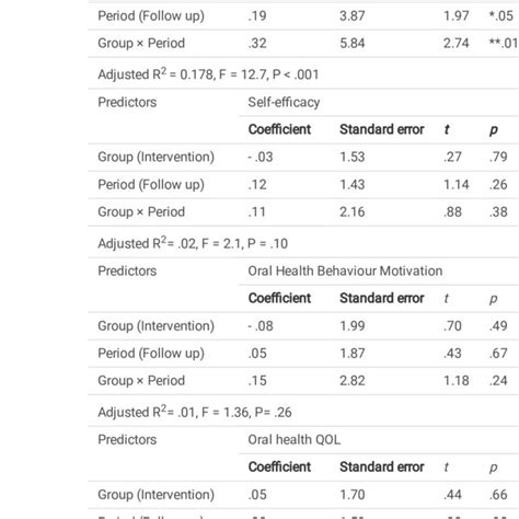 Multiple Regression Of Outcome Download Scientific Diagram