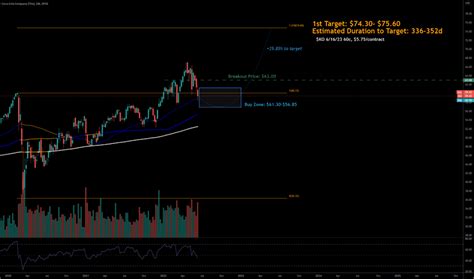 Coca-Cola Stock Price — KO Chart — TradingView