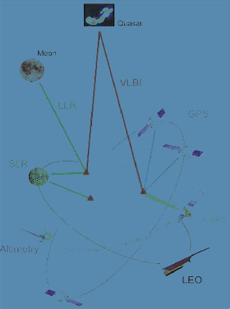 Figure 1 from Satellite-based geodesy | Semantic Scholar