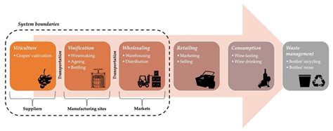 Sustainability Free Full Text Wine Supply Chain Network