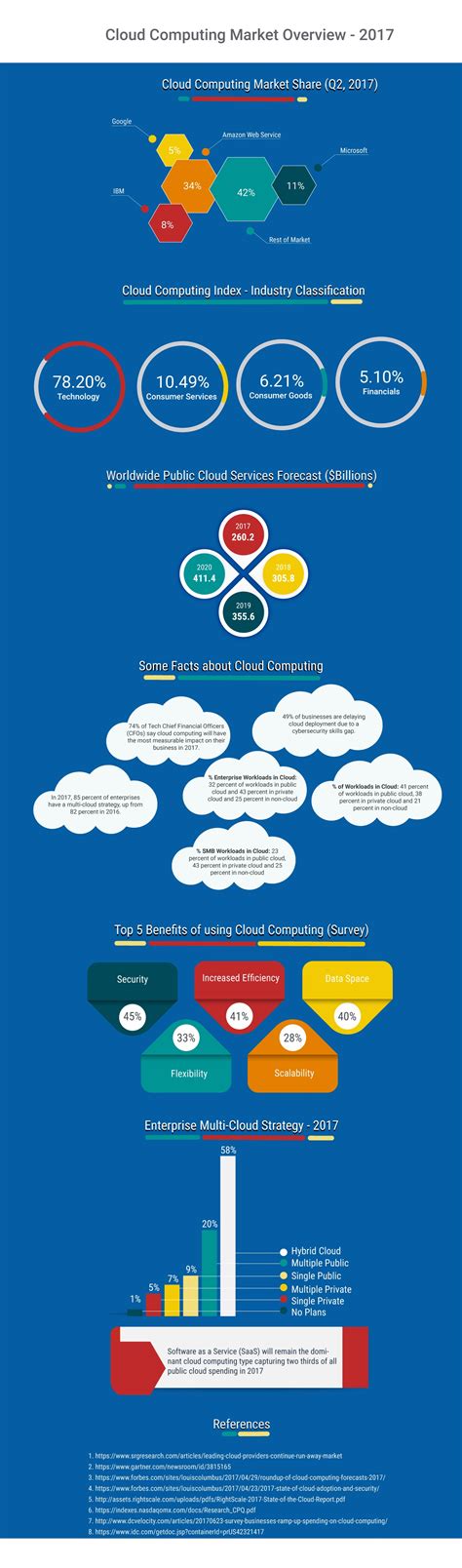 Infographics Cloud Computing Market Overview 2017 Idexcel Blog