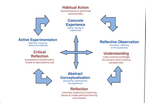 Variation of Kolb's Experiential Learning model with levels of ...