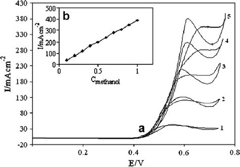 A Cyclic Voltammograms Of The Gc Nicu Electrode In M Naoh Solution