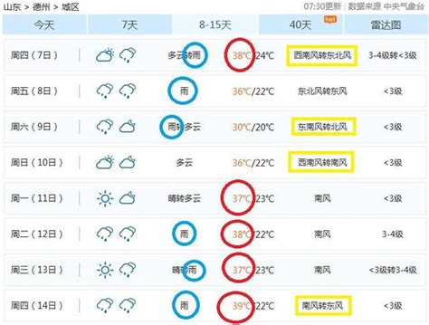 37℃→38℃→39℃！接下來德州的關鍵詞：高溫、下雨、東西南北風 每日頭條