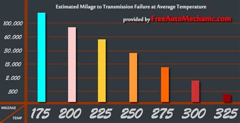 Transmission Temperature Chart - FreeAutoMechanic