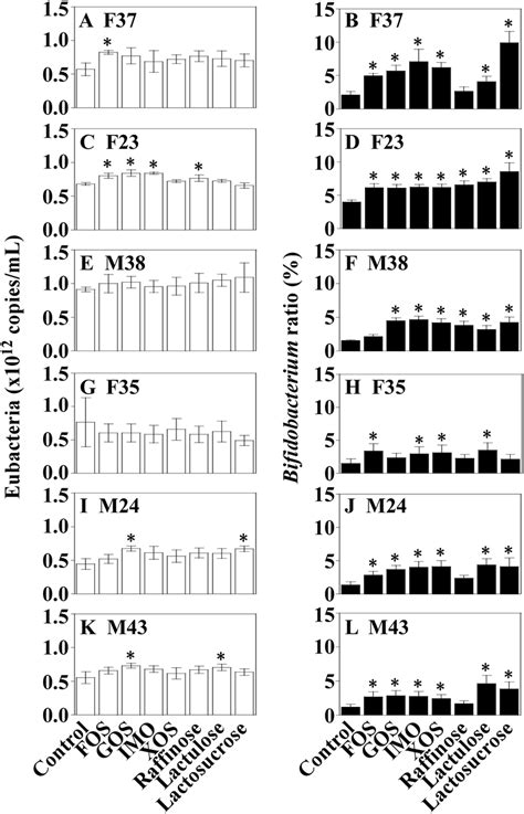 16s Rrna Gene Copy Numbers Of Eubacteria A C E G I And K And The