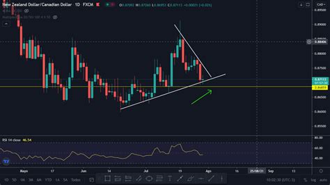 NZDCAD BUY NZD CAD Technical Analysis For July 29 2021