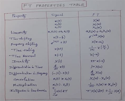 Fourier Transform Signal And Systems