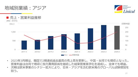 リニカル、売上高が2期連続で過去最高を達成 過去実施した米国でのmandaにより一層の増収増益体質に 投稿日時： 2023 06 06 12 00[ログミーファイナンス] みんかぶ