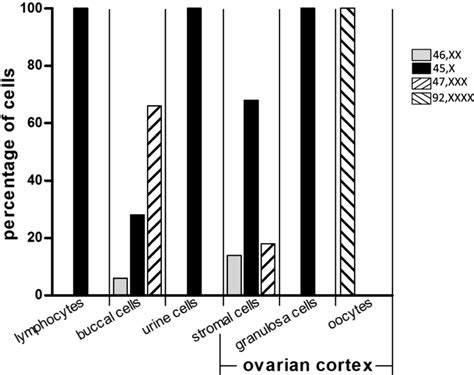 Mosaicism In Extra Ovarian Tissues And Ovarian Stromal Cells Granulosa
