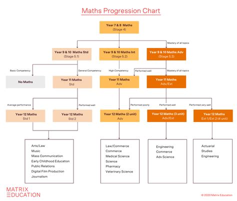 math  levels  cristopher robertson blog