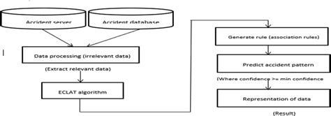 Processing Of Eclat Algorithm Download Scientific Diagram