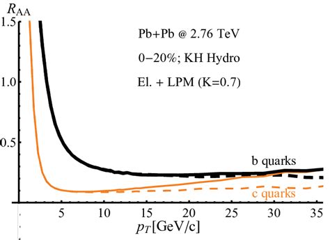 Colour Online R AA Of Charm Thin Curves And Bottom Quarks Thick